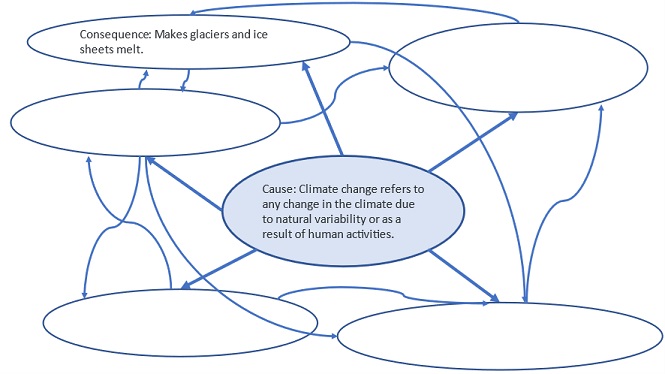 Diagrams showing four experimental conditions: one-consequence simple, one-consequence complex, multiple-consequences simple, and multiple-consequences complex
