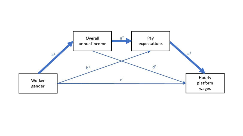 Diagram showing how gender influences earnings through pay expectations in both traditional and online workplaces