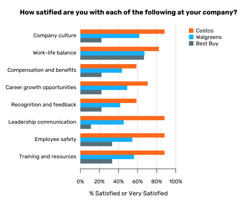 Bar chart comparing employee satisfaction ratings across Costco, Walmart, and Best Buy, showing Costco leading in all categories especially in compensation, culture, and training