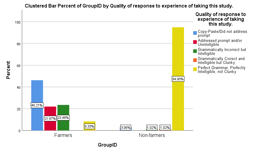 Content-coded categories of farmers’ and non-farmers’ guesses about the hypothesis of the experiment