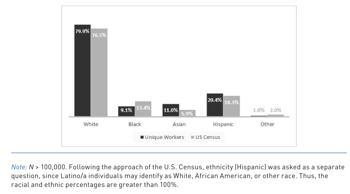 Bar graph comparing racial and ethnic distribution between MTurk workers and US population, showing slight underrepresentation of African Americans on MTurk