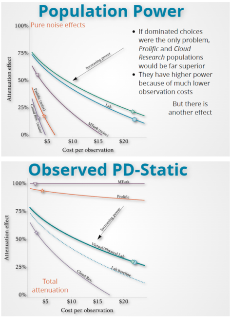 Cost-benefit analysis graph showing CloudResearch delivers higher quality data at lower cost compared to other research platforms