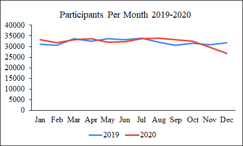 Line graph comparing the number of MTurk participants per month during 2019 (blue line) and 2020 (red line), showing similar patterns throughout the year with no sudden changes despite the COVID-19 pandemic