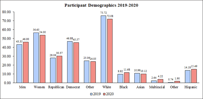 Four pie charts showing the stable demographics of MTurk participants across 2019 and 2020, displaying distributions of gender (roughly 50/50 male/female), political party (more Democrats than Republicans), race (predominantly White), and ethnicity (mostly non-Hispanic)