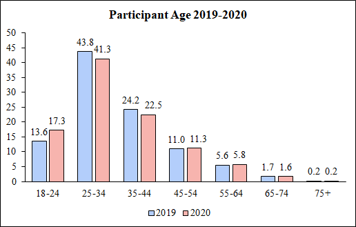 Stacked bar chart comparing age distributions of MTurk participants between 2019 and 2020, showing very similar patterns with the largest percentage of participants in the 25-34 age range, followed by 35-44, with minimal changes during the pandemic