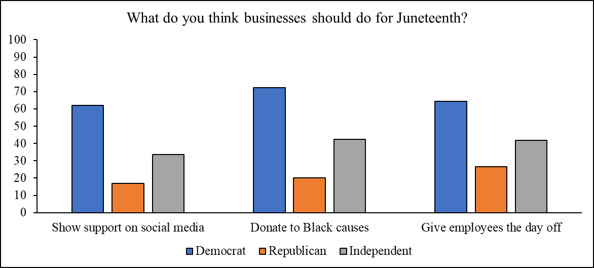 Bar chart comparing attitudes toward Juneteenth by political party affiliation, showing Democrats more supportive of business actions for Juneteenth (social media support, donations, day off) than Republicans, with Independents typically falling in between