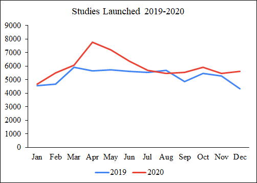 Line graph comparing the number of studies run on MTurk during 2019 (blue line) and 2020 (red line), showing a sharp increase in April 2020 after in-person data collection stopped due to COVID-19 lockdowns, with consistently higher study volumes throughout 2020 compared to 2019
