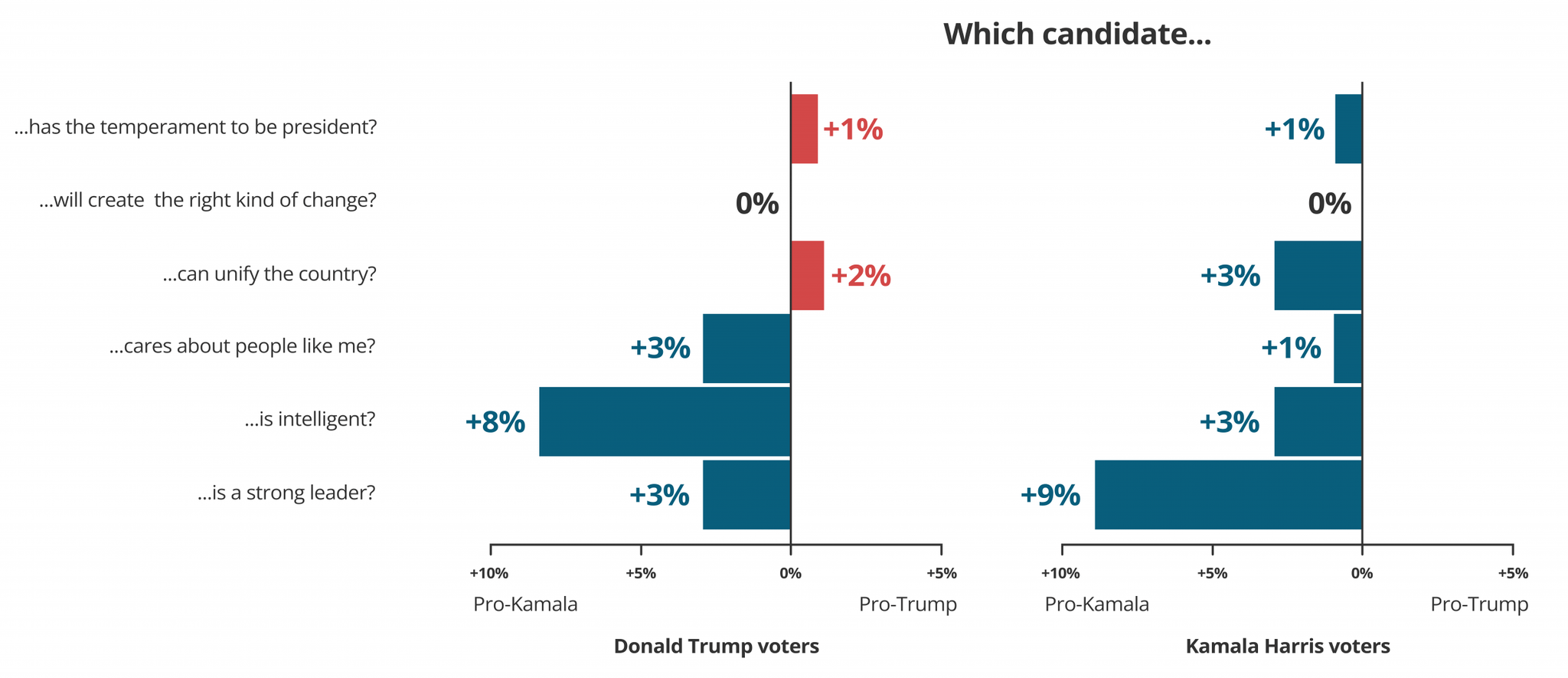 Bar chart showing Trump supporters' perception changes of Harris after the debate, with notable increases in ratings for intelligence and caring about people