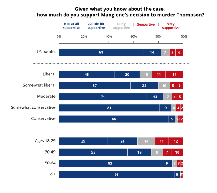 Stacked bar chart showing levels of support for Luigi Mangione's actions across different political affiliations and age groups, revealing that 25% of liberals and 23% of people aged 18-29 were supportive or very supportive of the murder