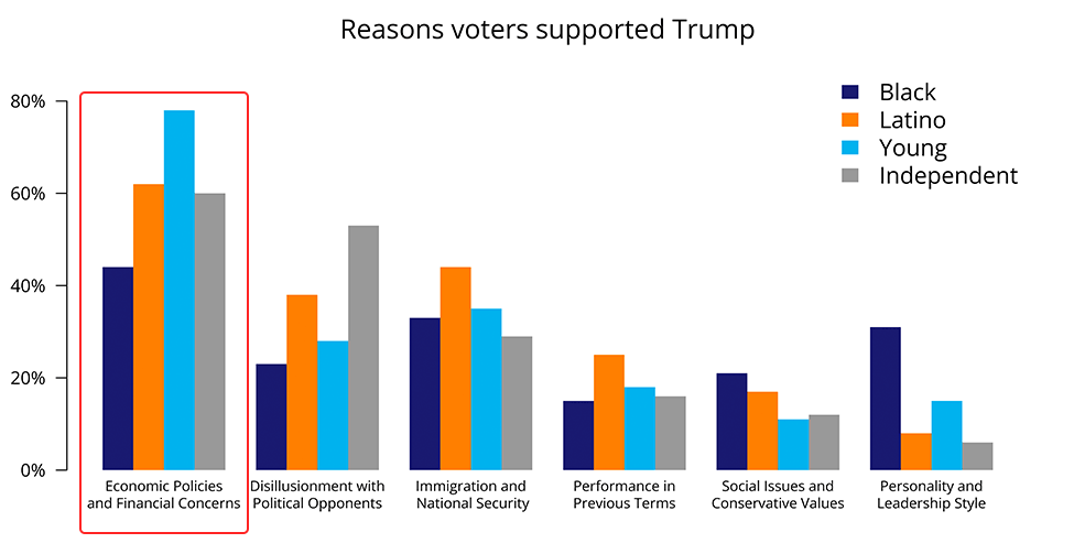 Chart showing economic concerns as the top priority for Trump voters across all demographic groups (Black, Latino, Young, and Independent voters)