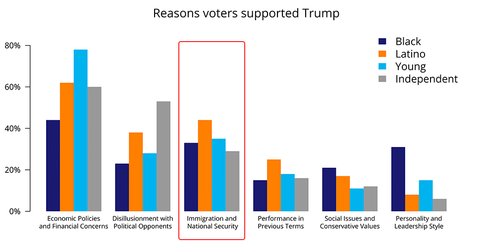 Chart highlighting immigration concerns as a key voting issue for Trump supporters, especially among Latino and young voters