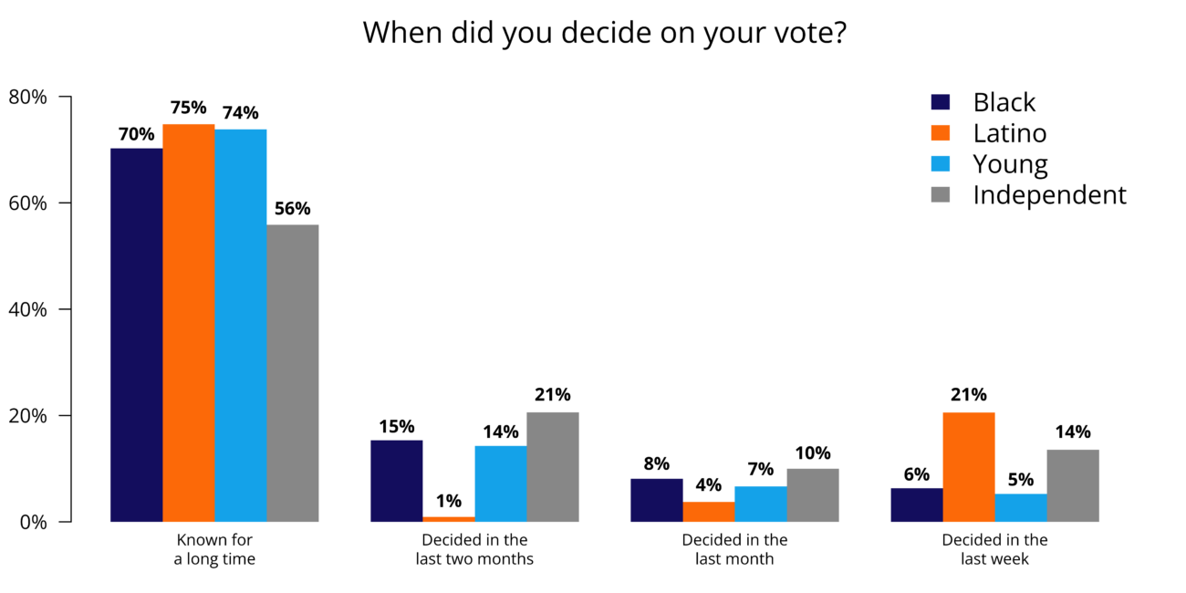 Graph showing when voters made their final decision by demographic group, highlighting that 21% of Latino voters and 14% of Independent voters decided in the last week before the election